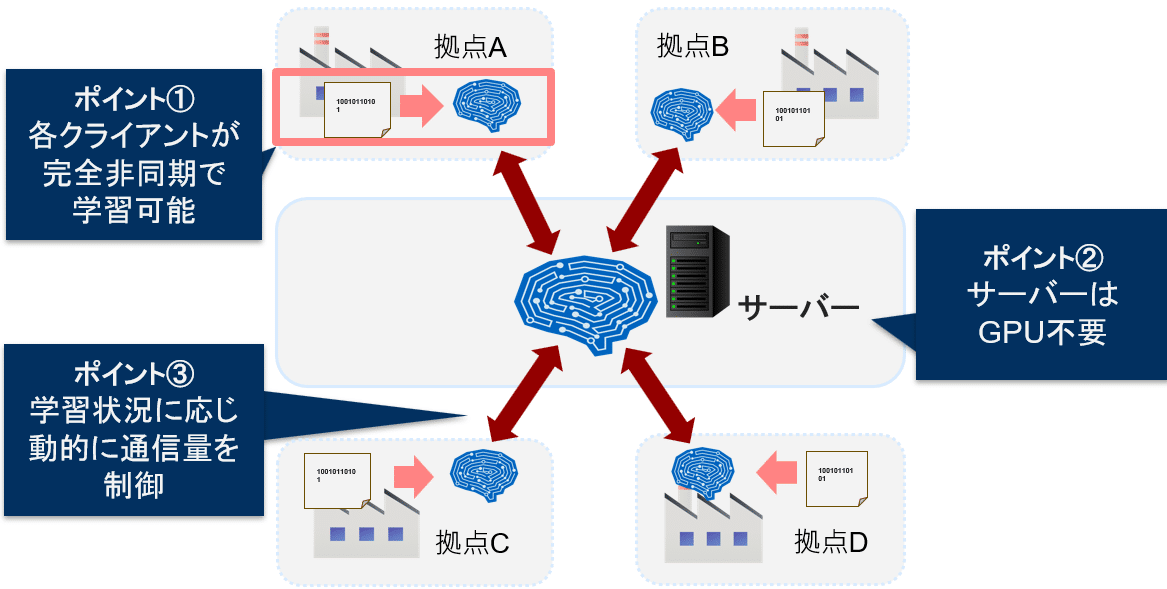 通信量40％削減を実現 非同期型の「台帳型連合学習」を開発し、物体