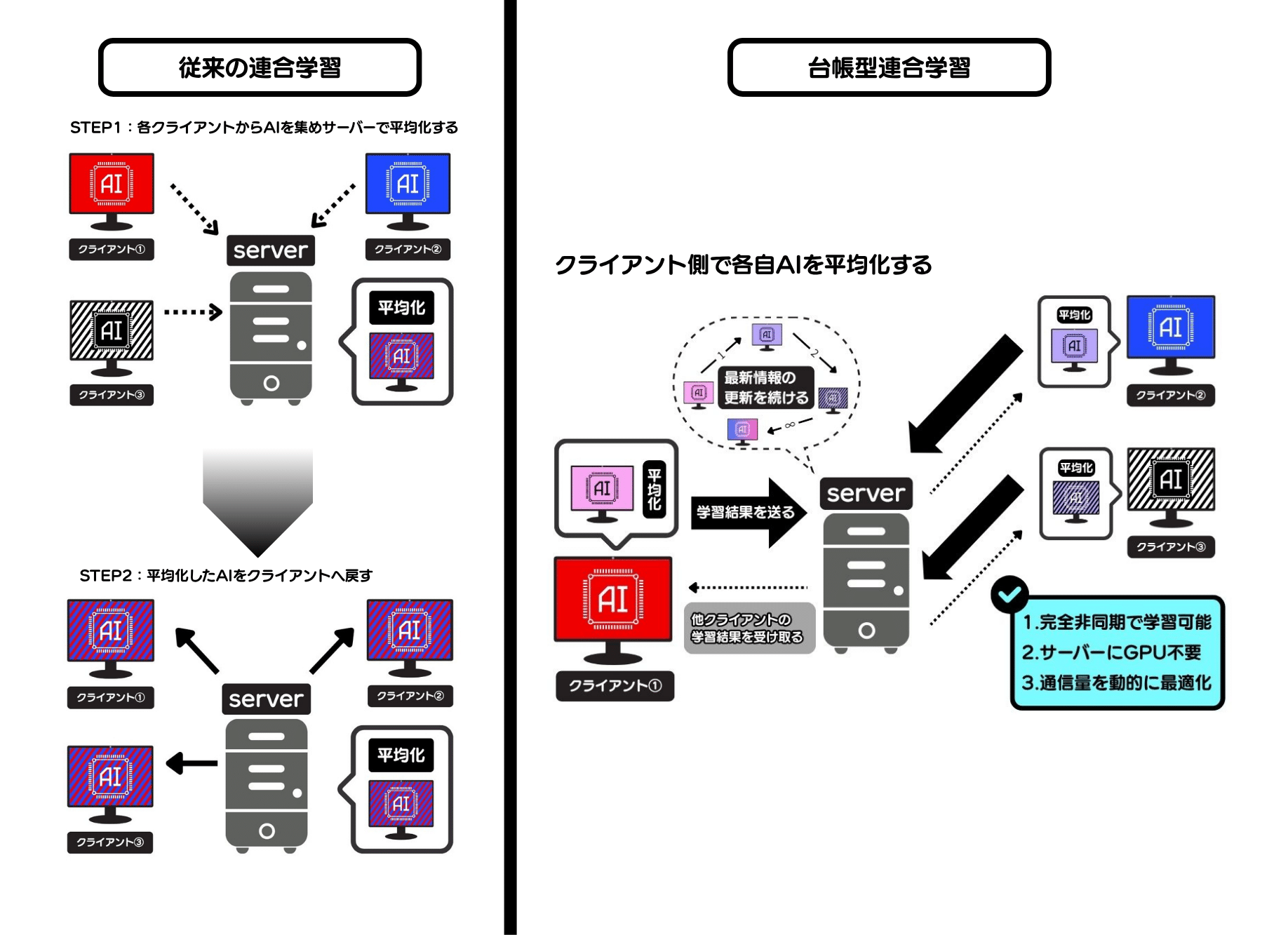 非同期で進化する台帳型連合学習をオープンソースとして公開